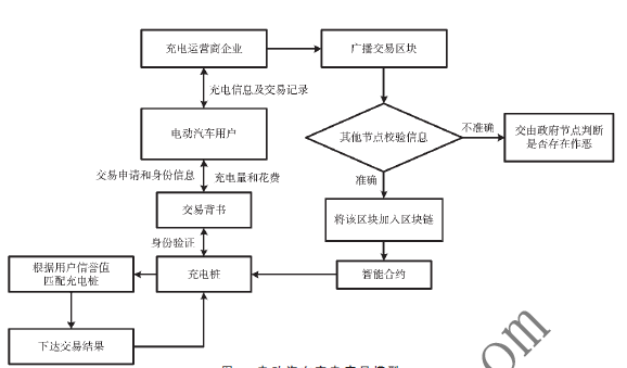 基于区块链的新能源充电桩共享管理方案
