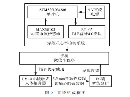 基于CNN-LSTM神经网络的声纹识别系统设计