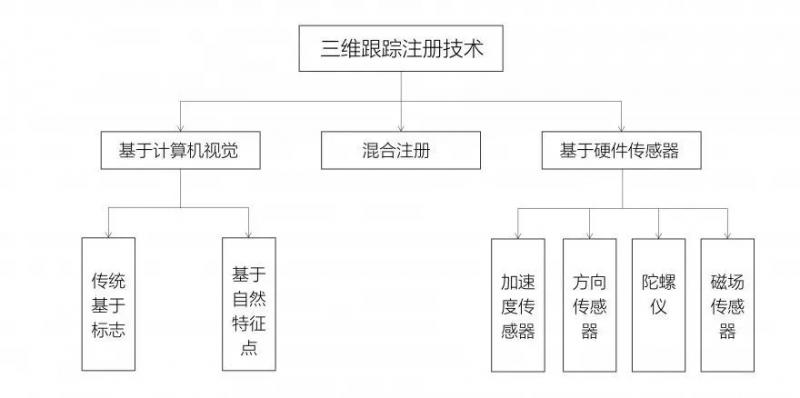 增强现实系统的三大关键技术是什么？