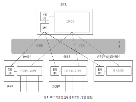 面向工业互联网OLT融合边缘计算的探索