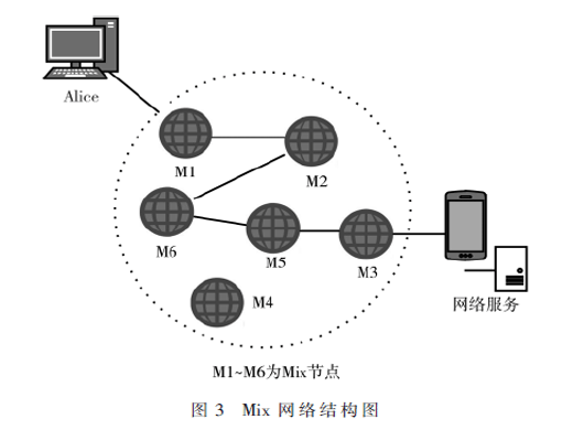 匿名通信综述