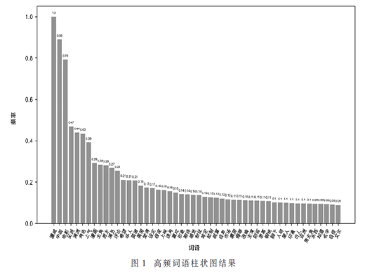 基于爬虫和TFIDF-NB算法的微博情感分析
