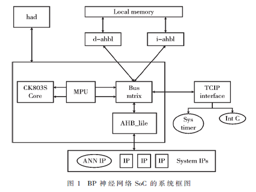 一种基于国产嵌入式CPU核的BP神经网络SoC设计