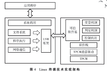 基于TPCM可信根的可信网络连接设计与实现
