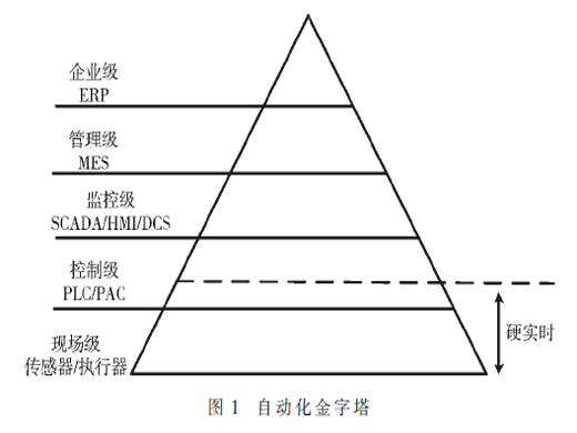 一种基于云的软PLC系统架构研究
