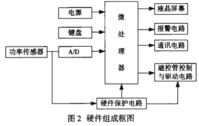 采用嵌入式操作系统和PID控制技术实现智能微波治疗仪的设计