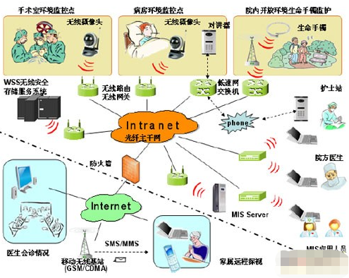 基于WiFi IEEE 802.11协议实现医疗视频监控系统的设计