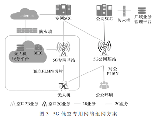 基于5G的低空网联无人机体系研究与应用探讨