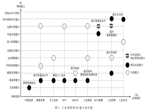 面向工业的5G组网方案研究