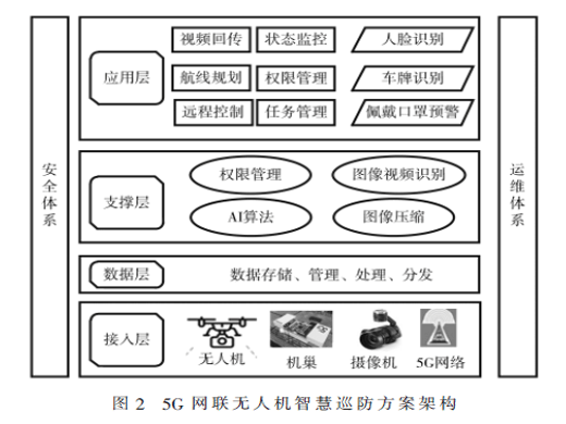 基于5G网联无人机的智慧巡防应用研究