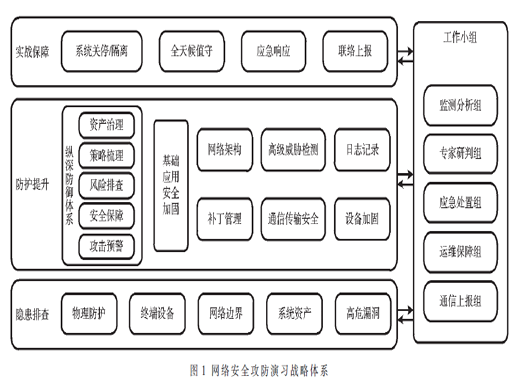 基于网络安全攻防演习的纵深防御体系建设