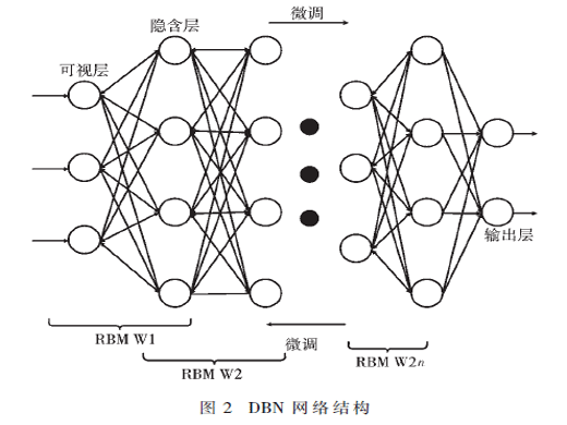 基于DBN的网络安全态势评估和态势预测建模研究