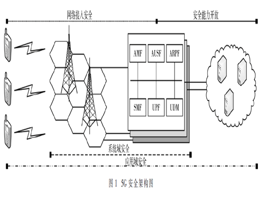 5G安全风险分析与防护体系建设