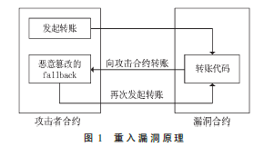 智能合约安全问题与研究现状