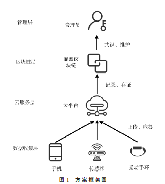 基于区块链的传染病风险管理方案