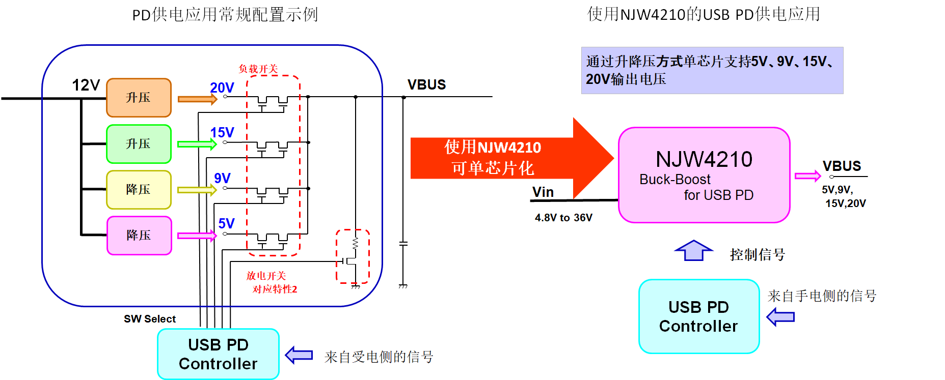 新日本无线最新推出一款应对USB PD快充的 升降压型DCDC转换器NJW4210，内置有输出电压切换功能