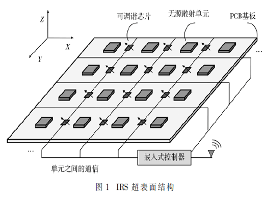 B5G/6G通信的IRS技术综述
