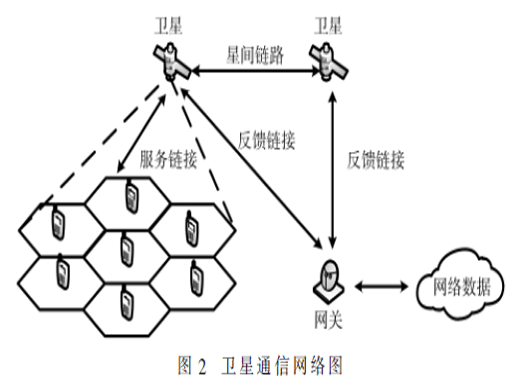 面向物联网业务的空天地一体网络多层架构研究