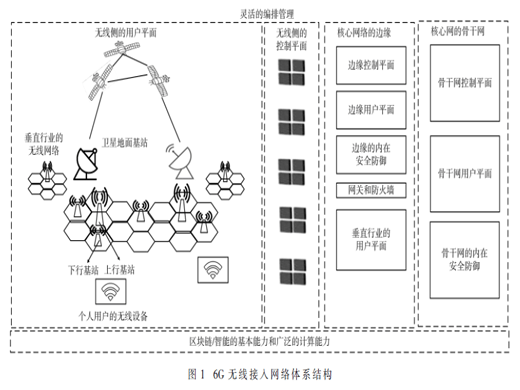 面向6G混合云频谱共享的区块链技术