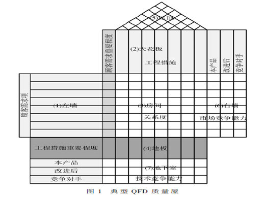 基于QFD的智能音箱测评体系建立