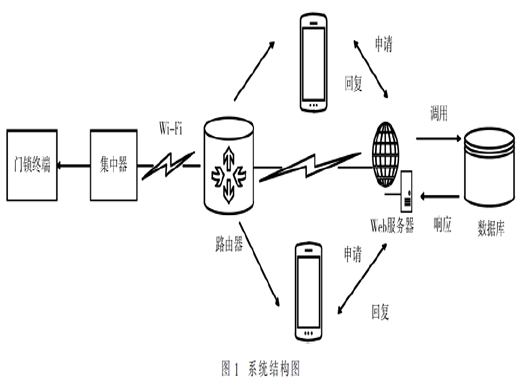 基于Wi-Fi和人脸识别技术的智能锁系统设计