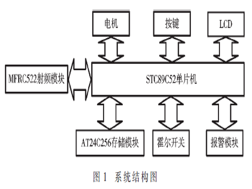 基于RFID二次认证加密的智能识别系统设计