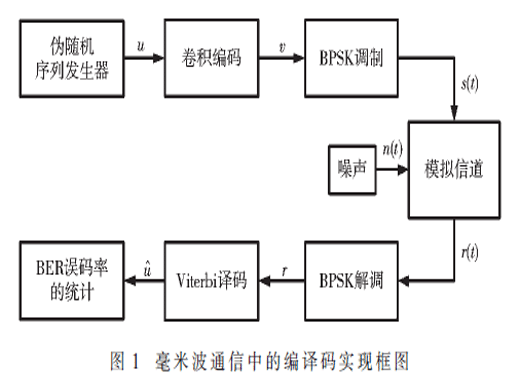 卷积编码及Viterbi译码的低时延FPGA设计实现