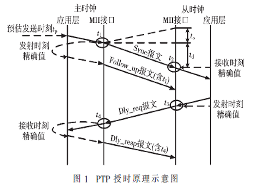 基于ZYNQ的PTP授时精度测量方法与实现