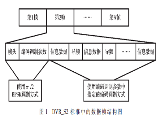 一种G比特可变编码调制的解调方法设计与实现