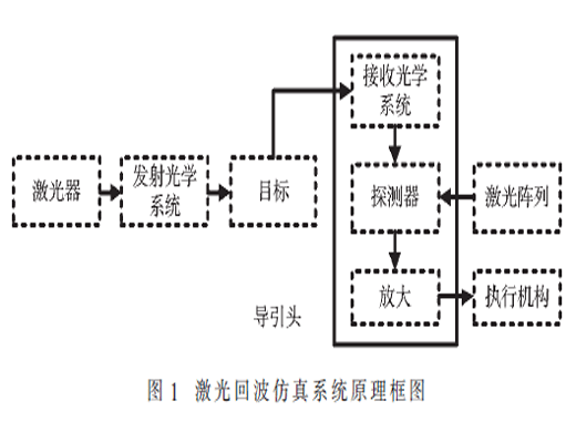 亚皮秒级激光回波半实物仿真系统关键技术研究