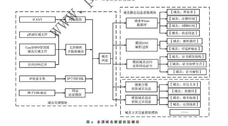域名画像系统的设计与实现