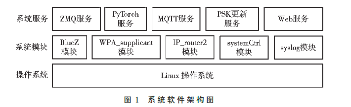面向工控现场应用的边缘网关架构设计和性能评估