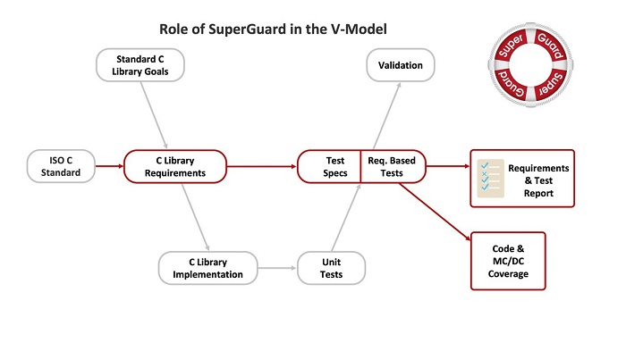 Solid Sands推出用于安全关键应用、可简化软件审批的SuperGuard C库安全验证套件