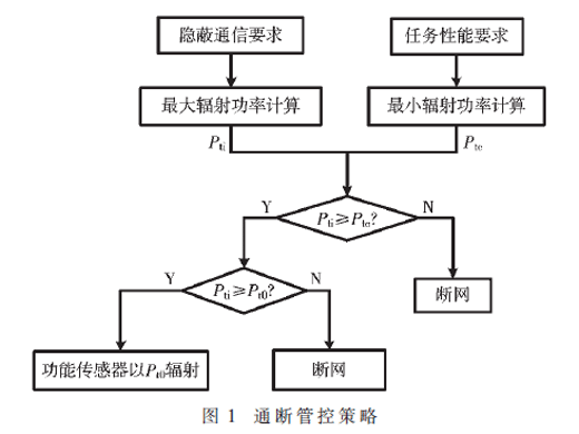 不同隐蔽通信管控策略下的任务性能分析