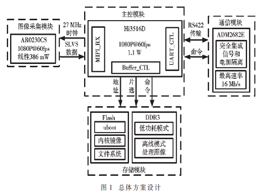 基于Hi3516D的低功耗图像采集系统的设计