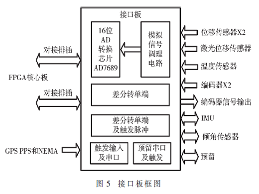 轨道动静结合快速检测多源数据采集模块设计