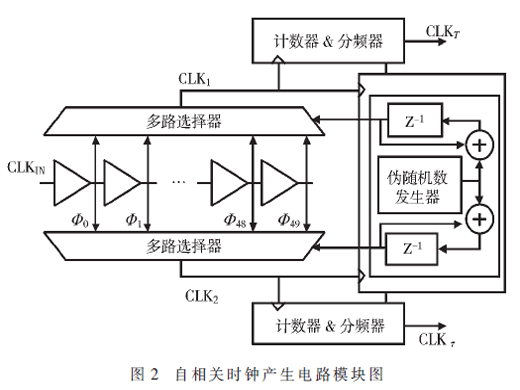 片上电源电压噪声功率谱测量方法综述