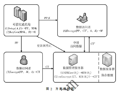 基于RLWE的可撤销分层属性加密方案