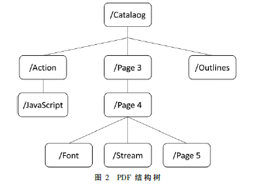 基于特征集聚和卷积神经网络的恶意PDF文档检测方法