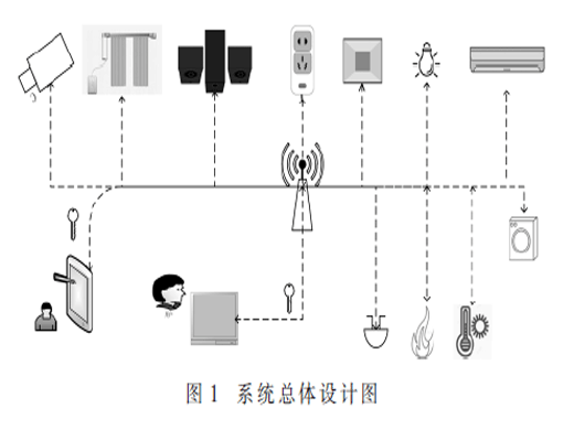 基于无线通信的智能家居设计