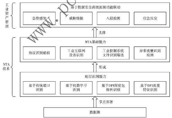 基于NTA的工业数据安全监测方法设计与应用研究