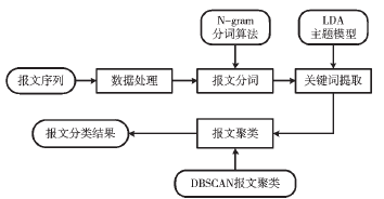 私有工控协议分类方法研究