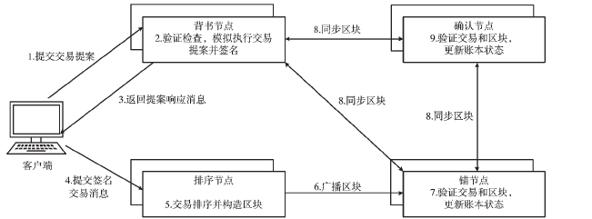 电力供应链场景下智能合约个性化升级方法