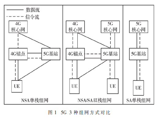 5G网络移动性能优化研究