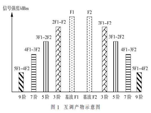 5G室内分布系统互调干扰解决方案