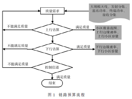 5G多频段组网和优化策略研究