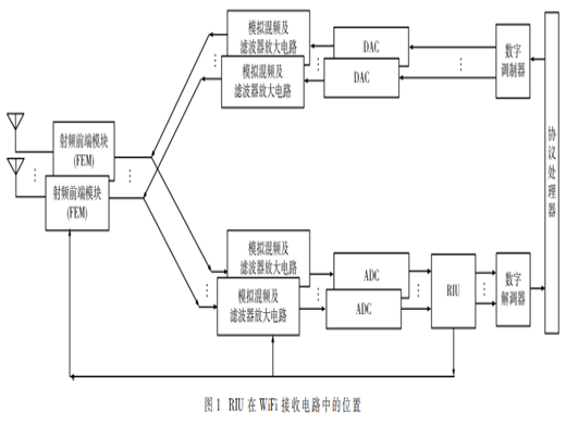 兼容多种WiFi协议的数字射频前端设计