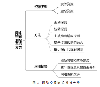 网络空间测绘系统分类及应用综述