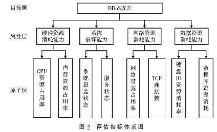 基于DDoS攻击关联化变权评估算法