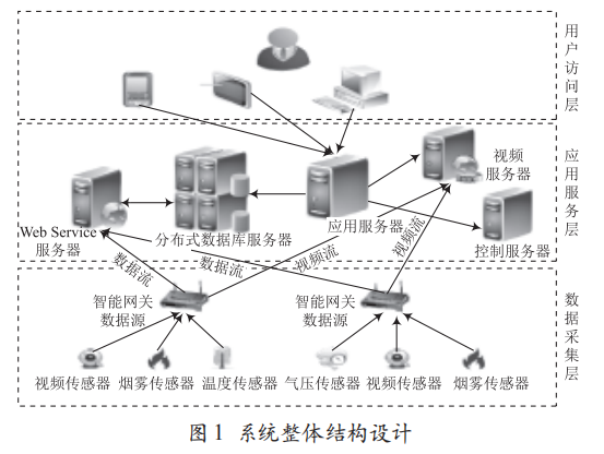 基于物联网的社区智慧消防管理系统设计